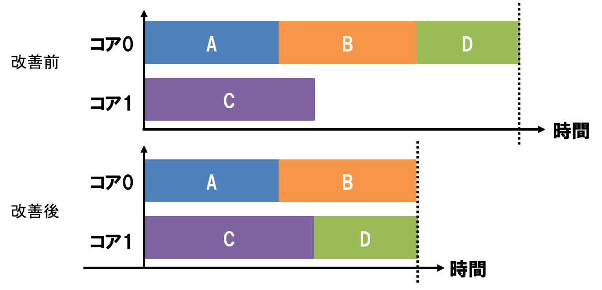 図 4: 負荷分散の可視化